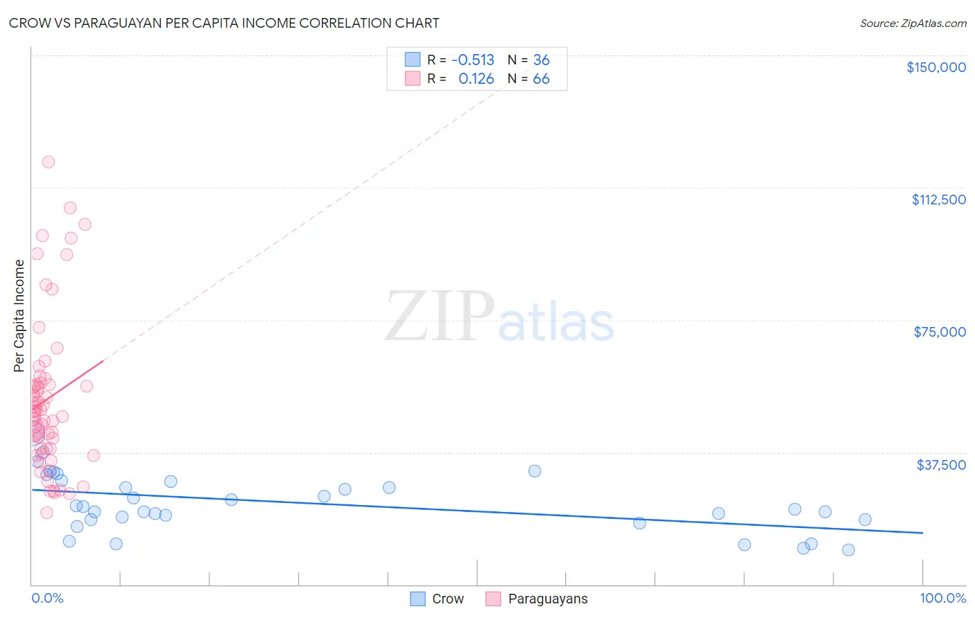 Crow vs Paraguayan Per Capita Income
