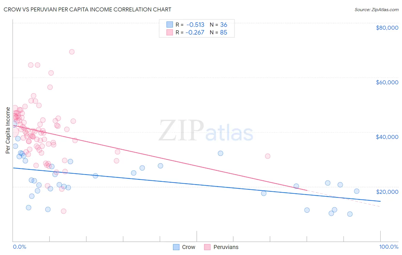 Crow vs Peruvian Per Capita Income