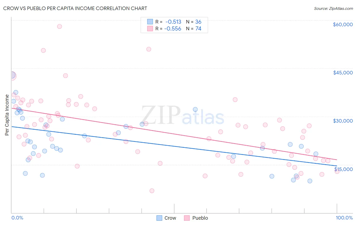 Crow vs Pueblo Per Capita Income