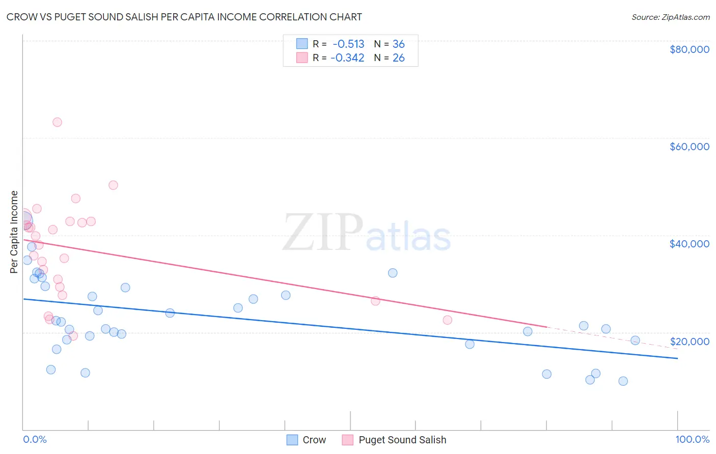 Crow vs Puget Sound Salish Per Capita Income