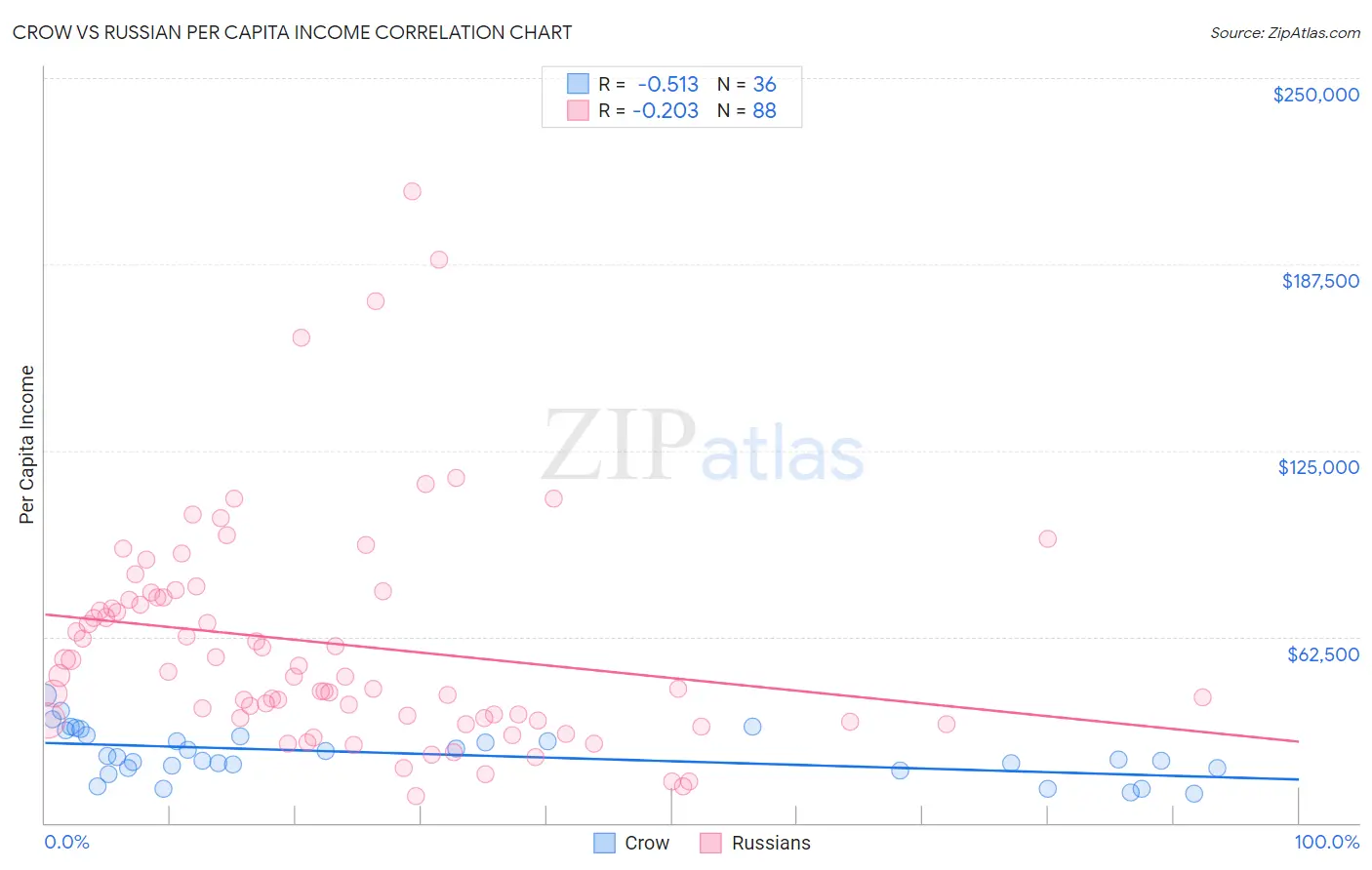 Crow vs Russian Per Capita Income