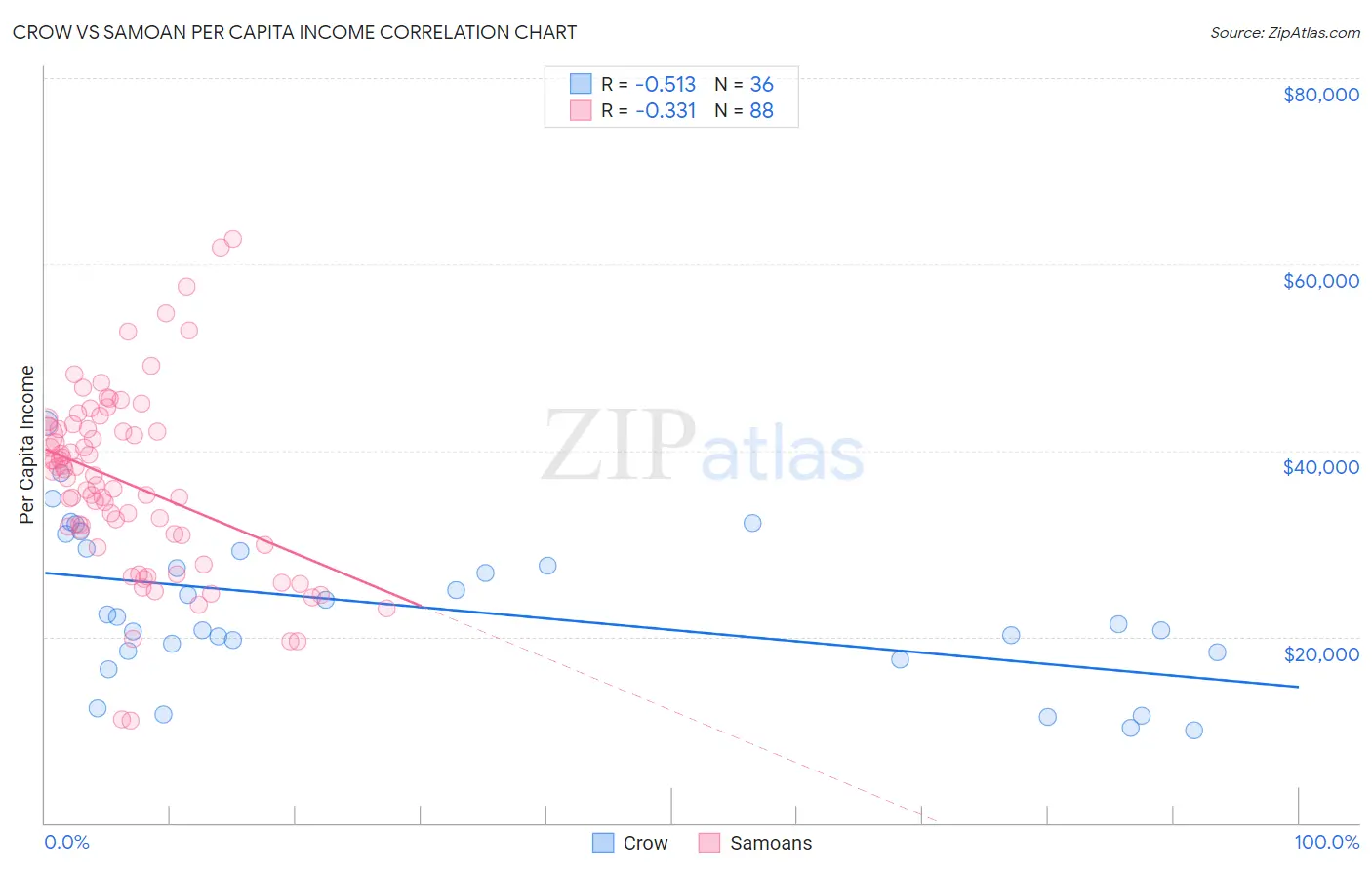 Crow vs Samoan Per Capita Income