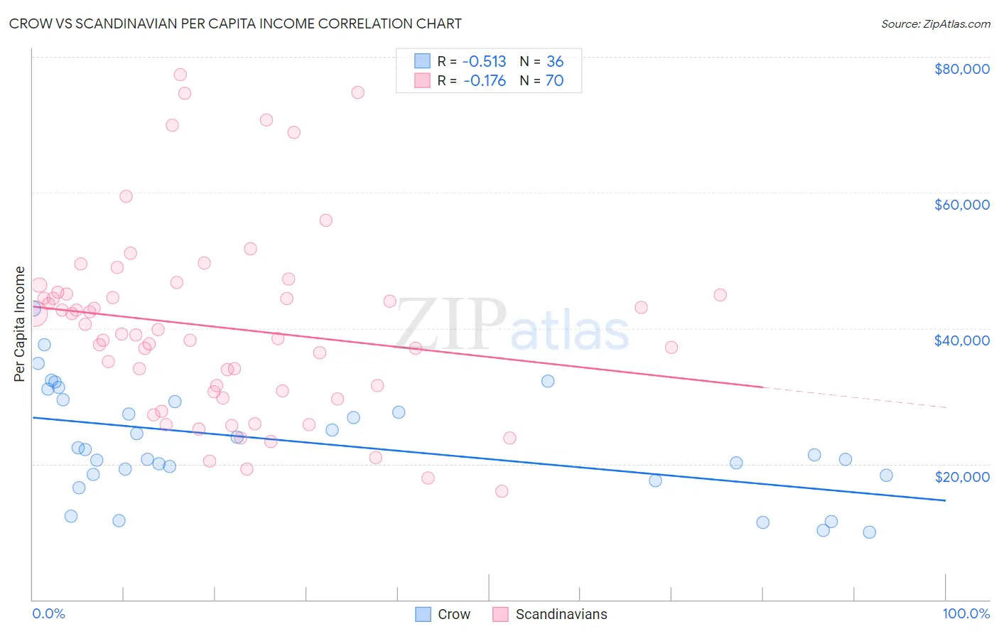 Crow vs Scandinavian Per Capita Income