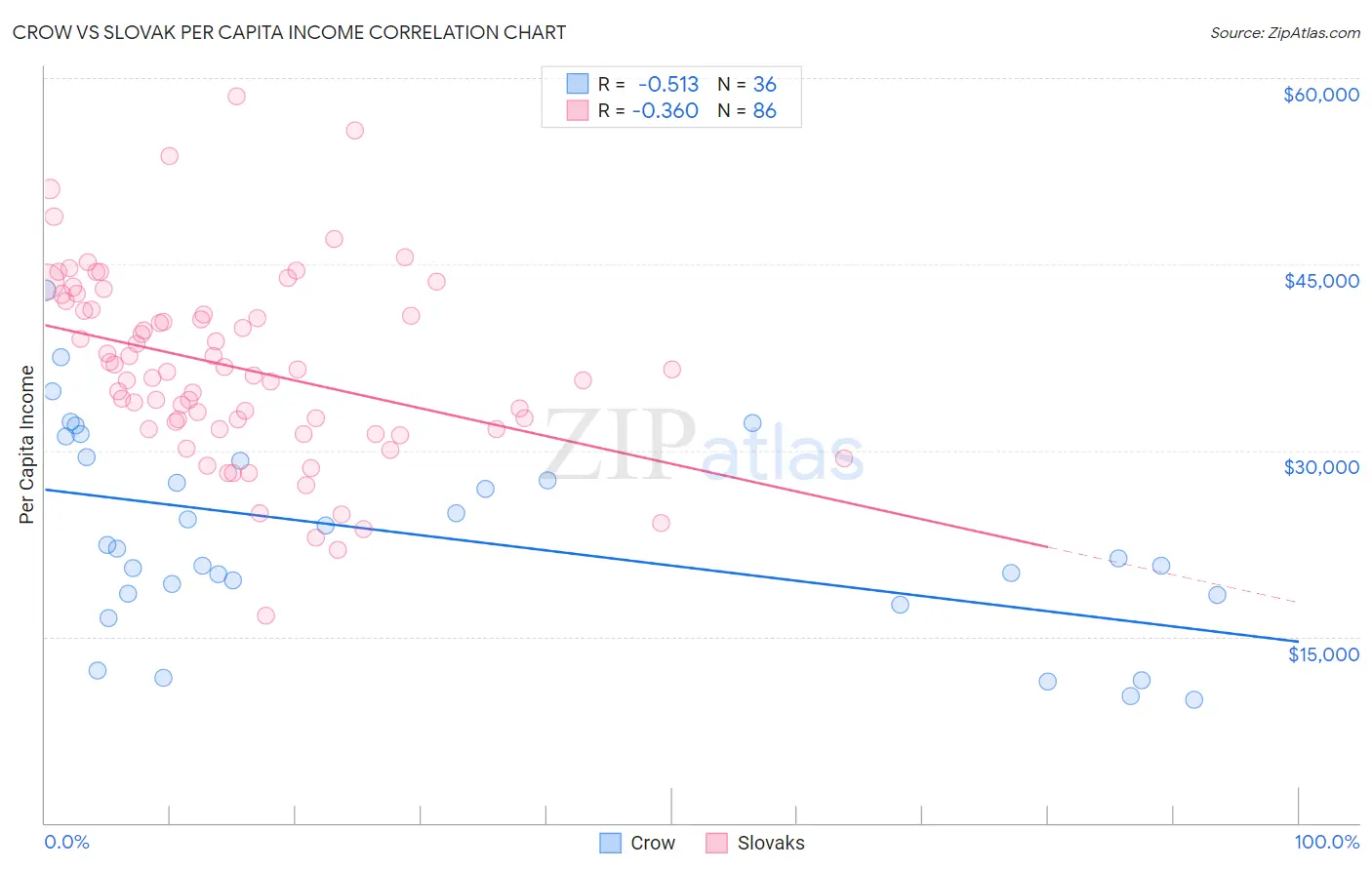 Crow vs Slovak Per Capita Income