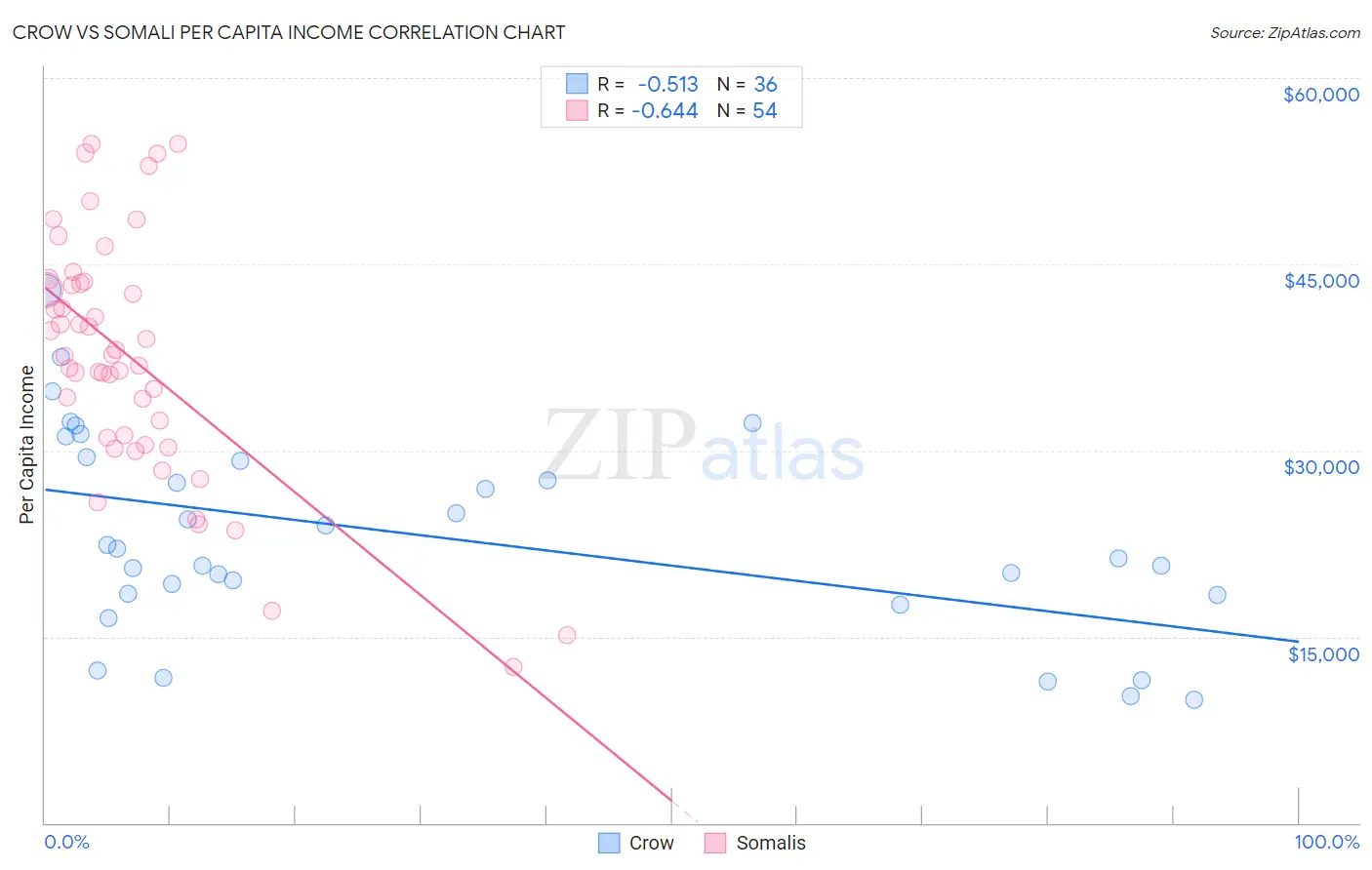 Crow vs Somali Per Capita Income