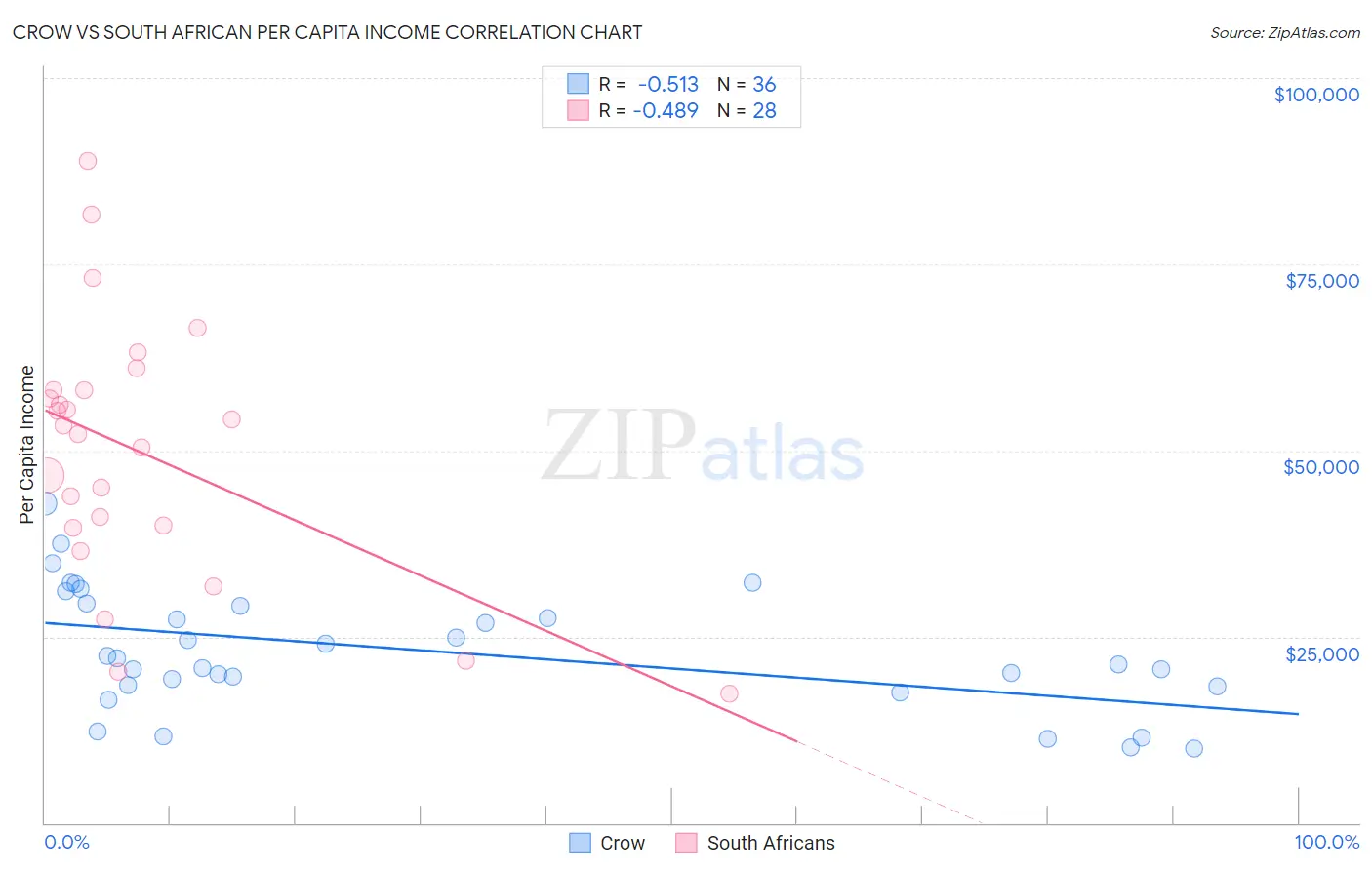 Crow vs South African Per Capita Income