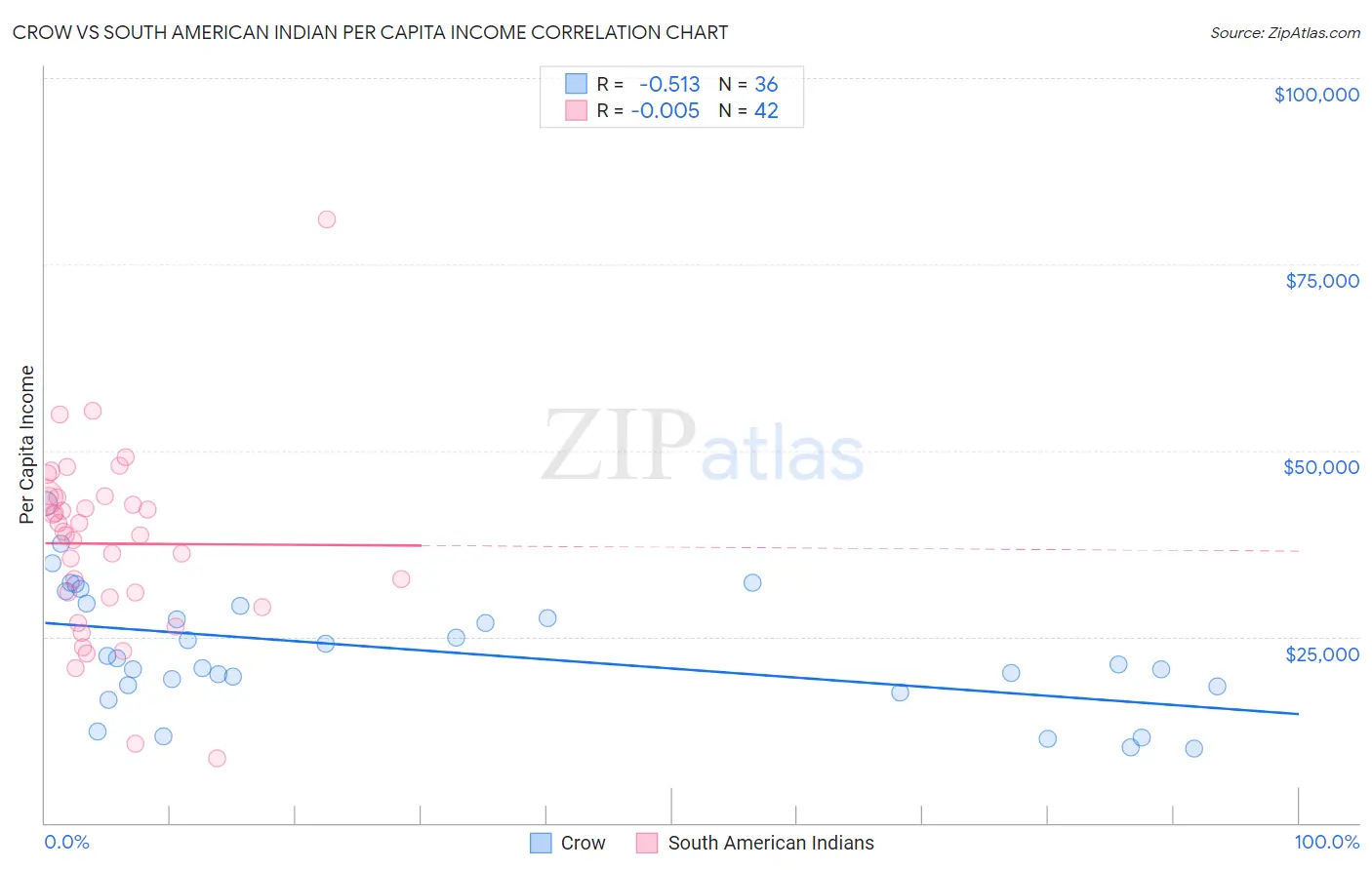Crow vs South American Indian Per Capita Income