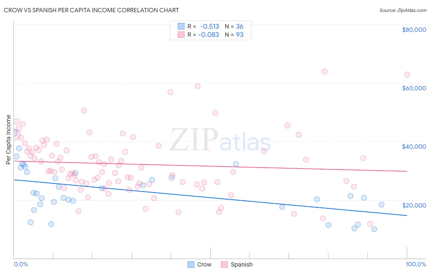Crow vs Spanish Per Capita Income