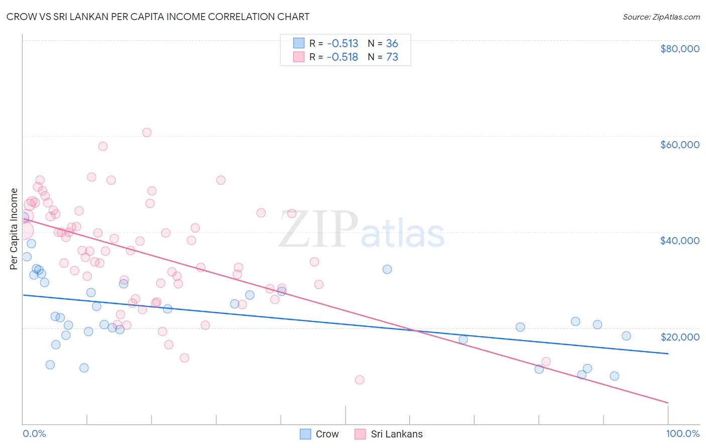 Crow vs Sri Lankan Per Capita Income