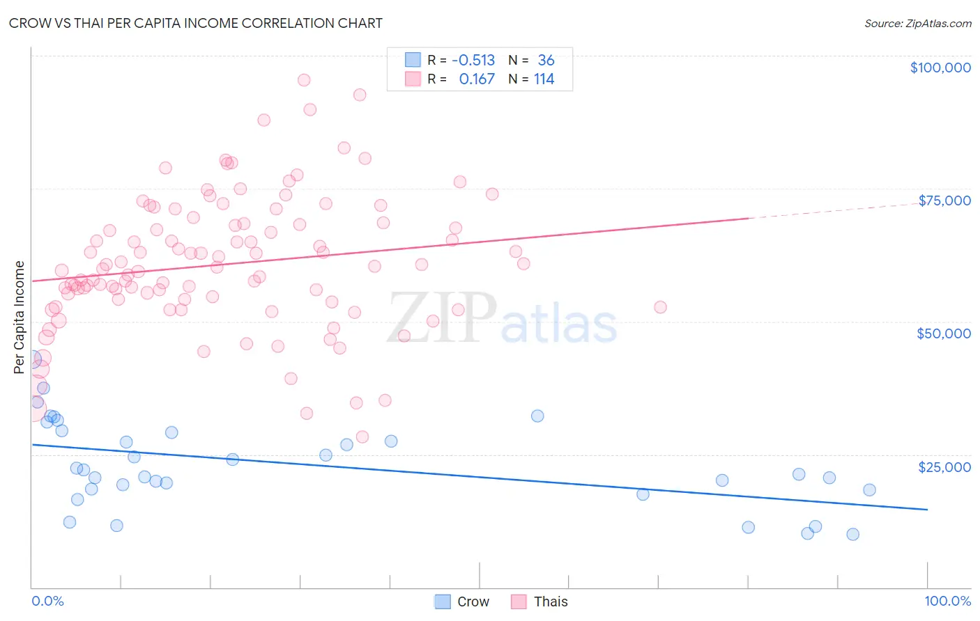 Crow vs Thai Per Capita Income