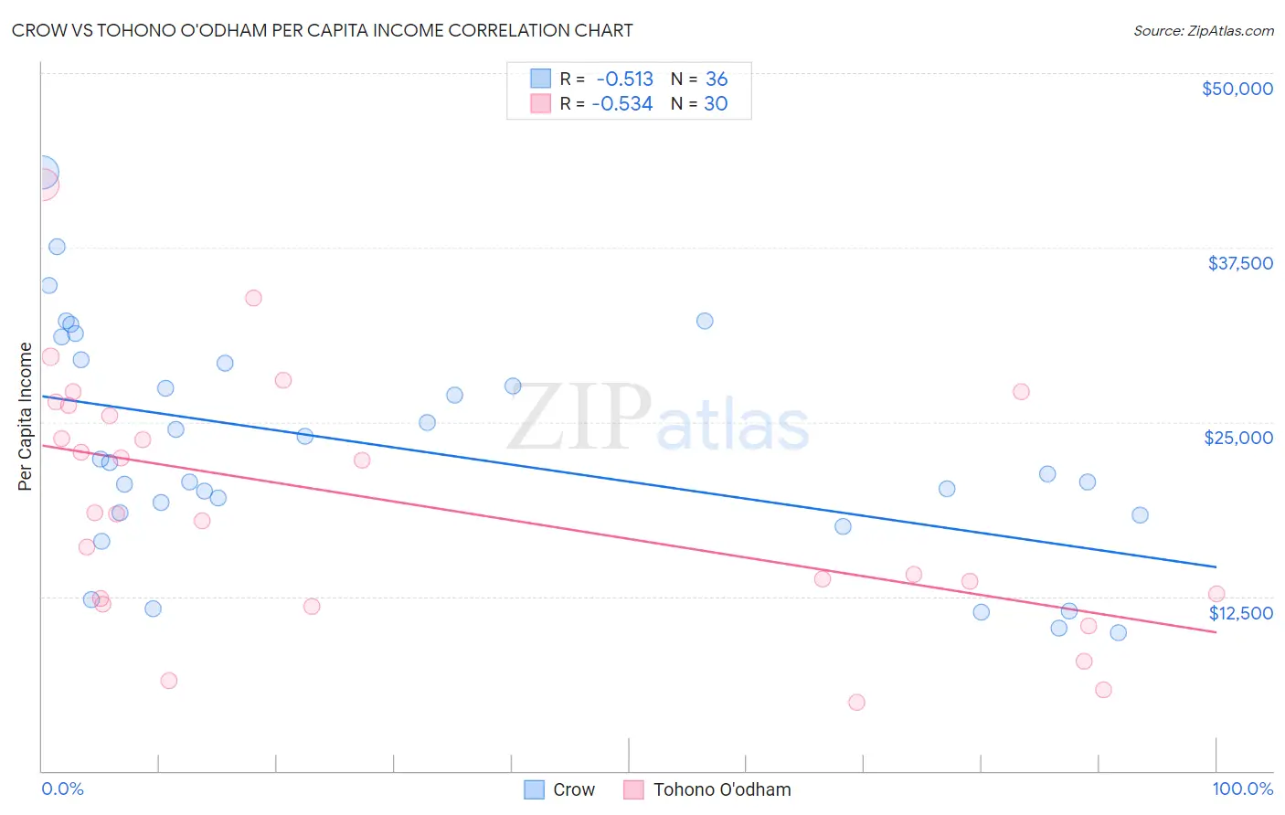 Crow vs Tohono O'odham Per Capita Income