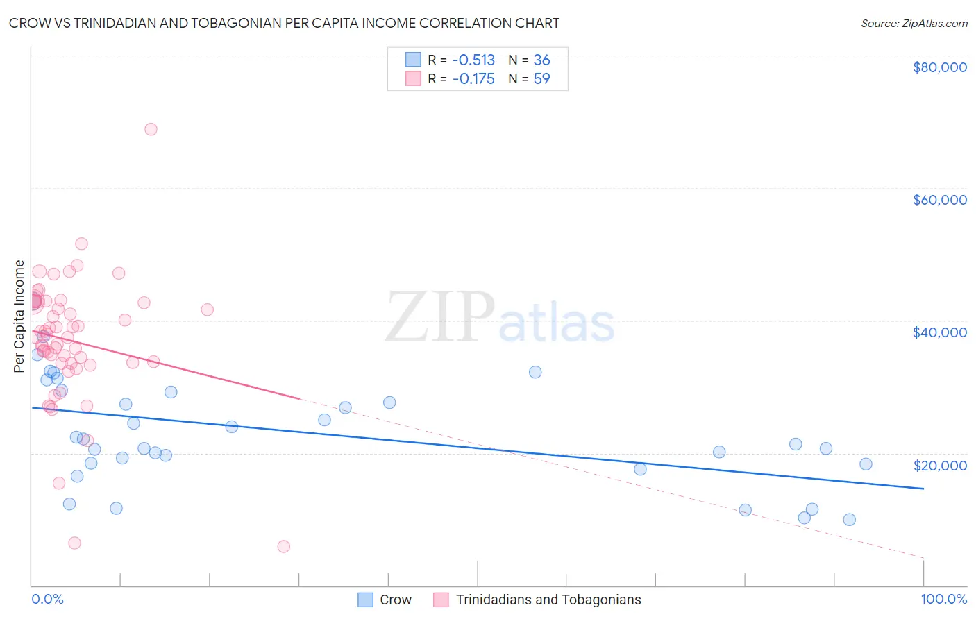 Crow vs Trinidadian and Tobagonian Per Capita Income