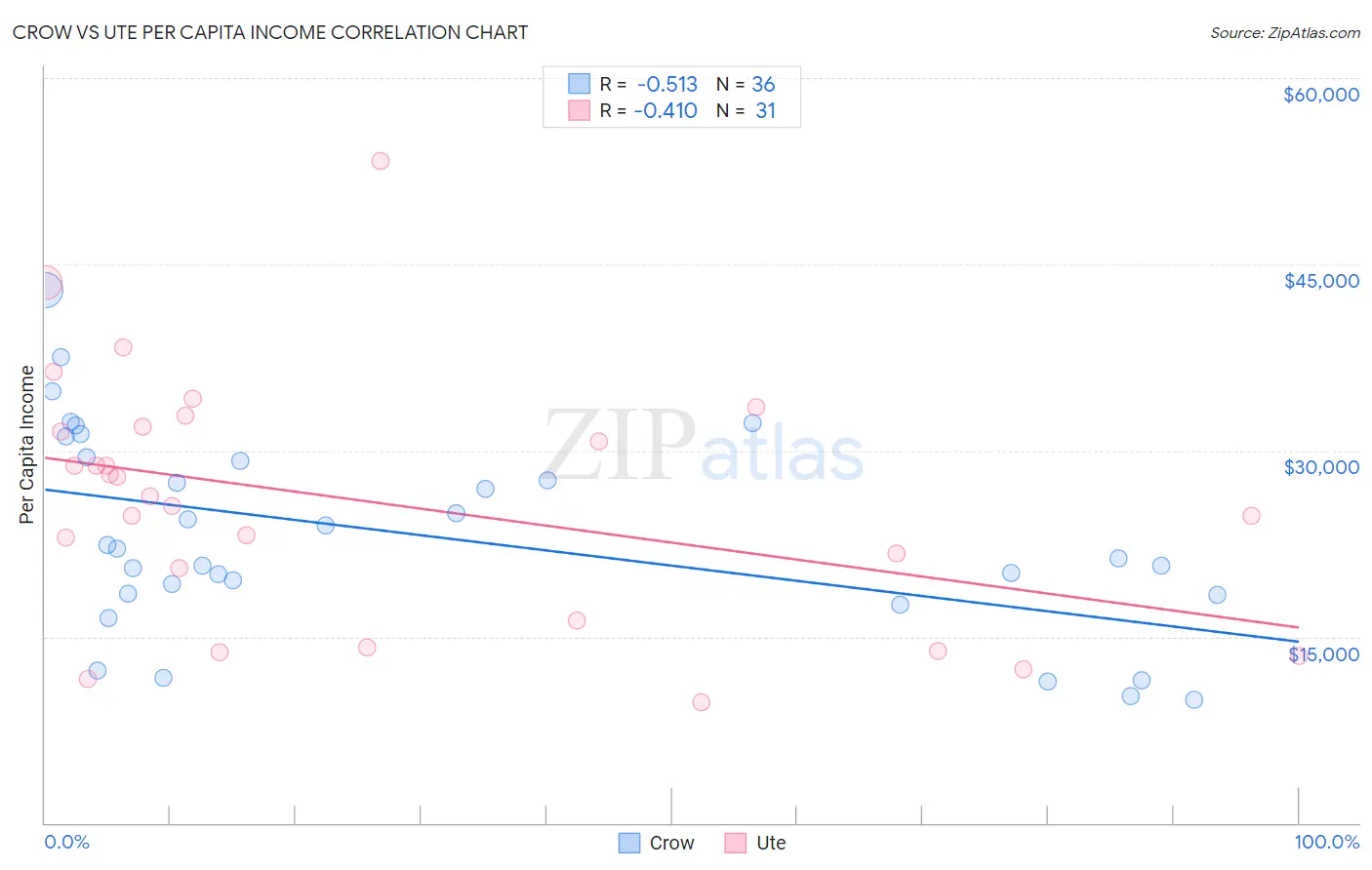 Crow vs Ute Per Capita Income