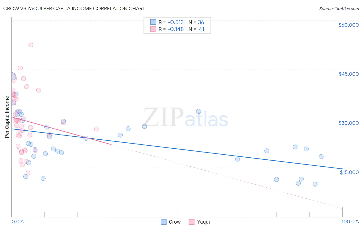 Crow vs Yaqui Per Capita Income