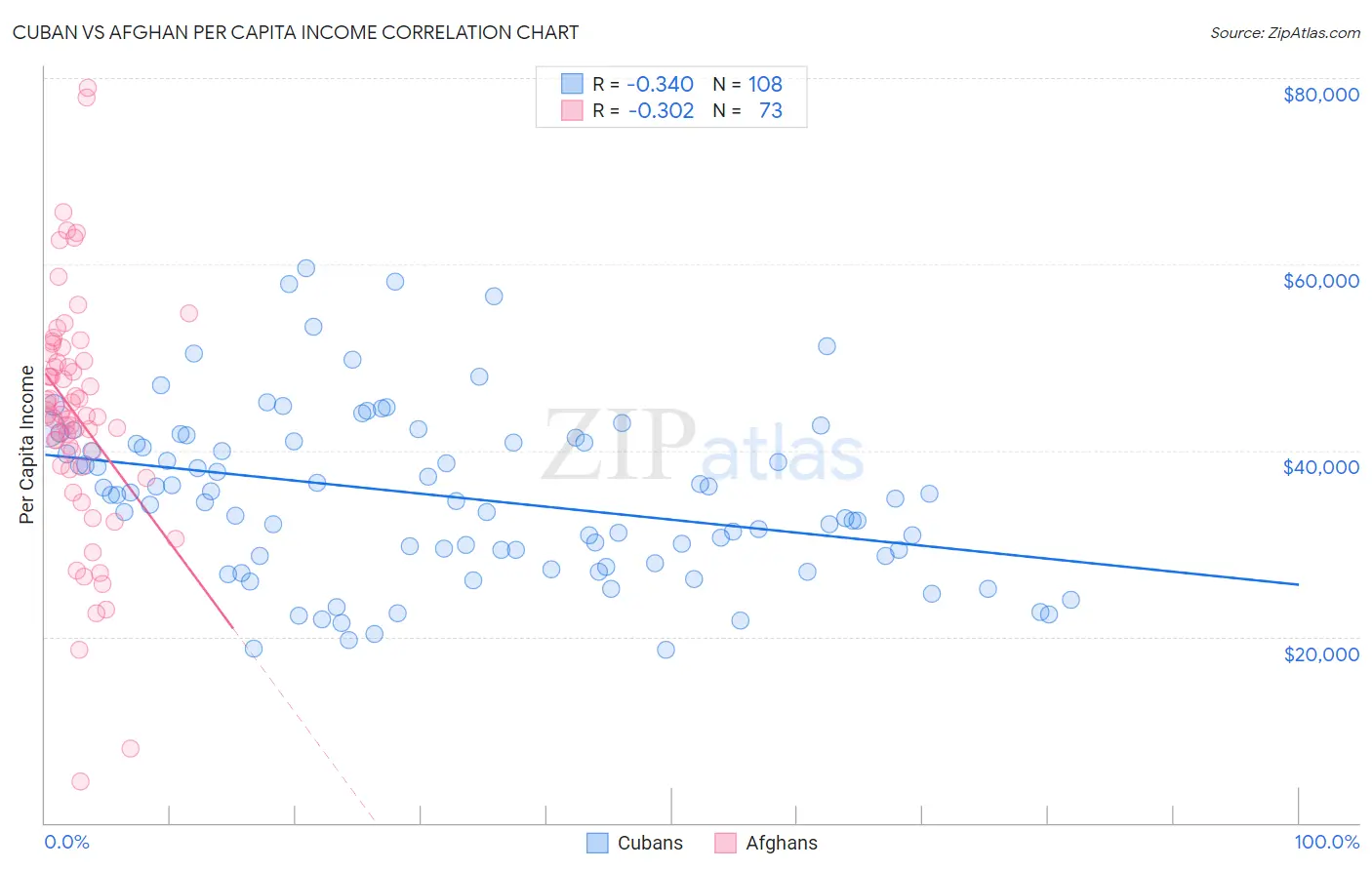 Cuban vs Afghan Per Capita Income