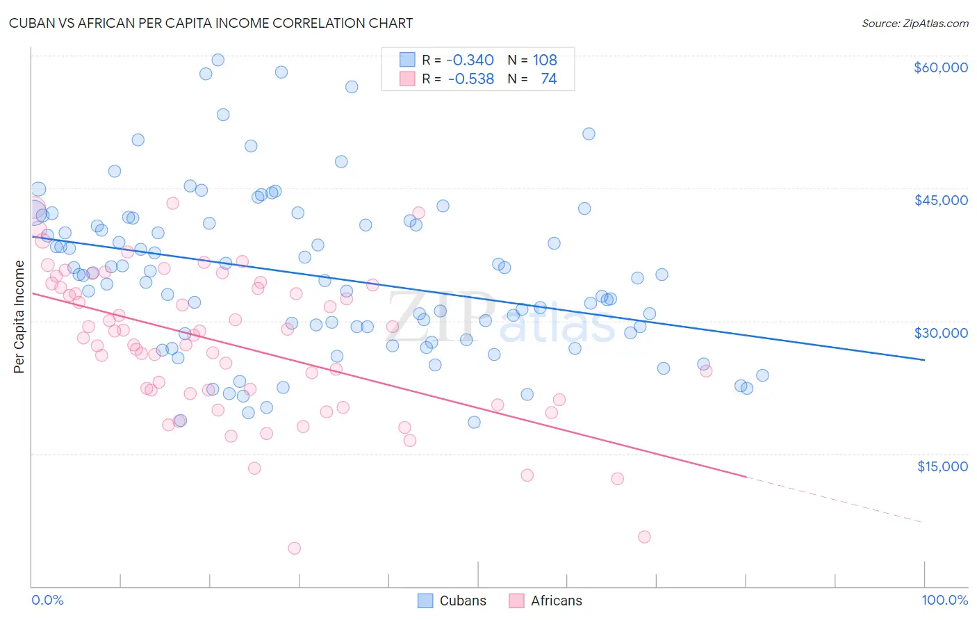 Cuban vs African Per Capita Income
