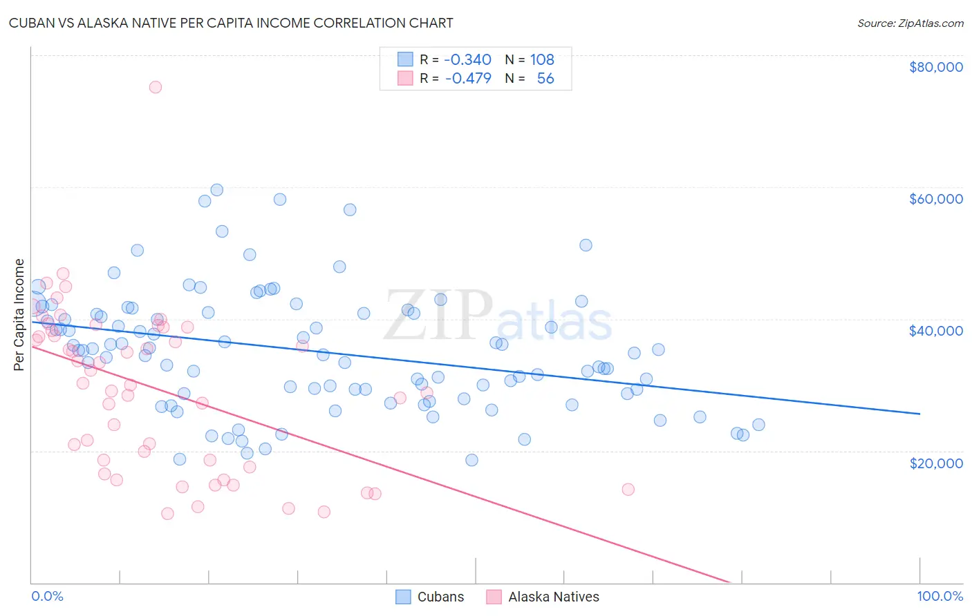 Cuban vs Alaska Native Per Capita Income