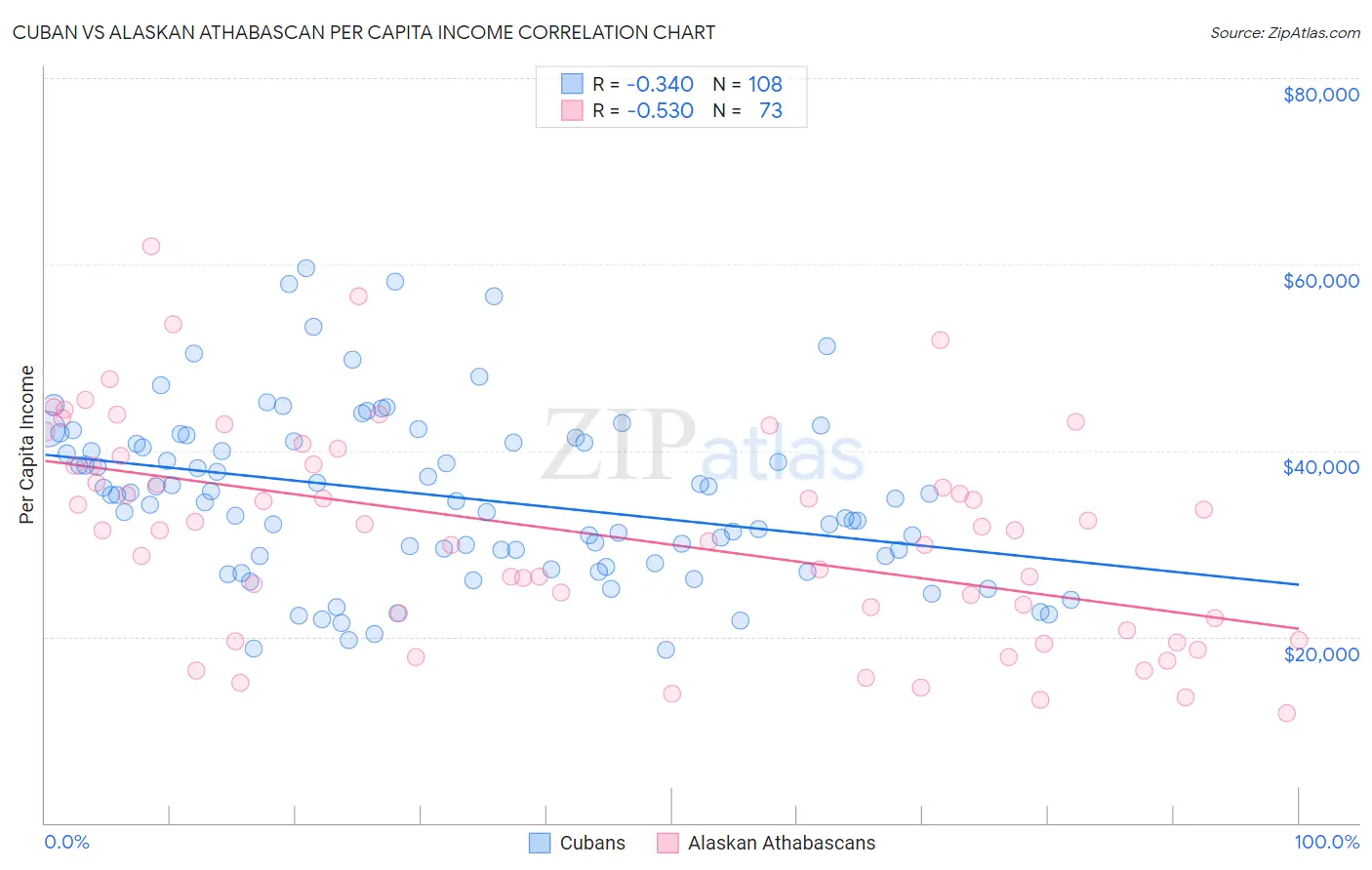 Cuban vs Alaskan Athabascan Per Capita Income
