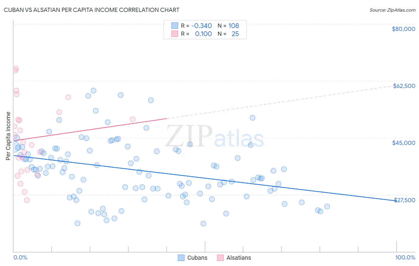 Cuban vs Alsatian Per Capita Income