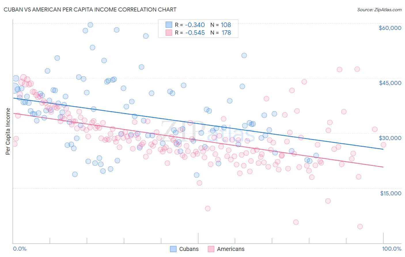 Cuban vs American Per Capita Income