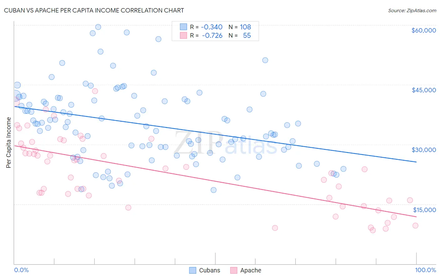 Cuban vs Apache Per Capita Income