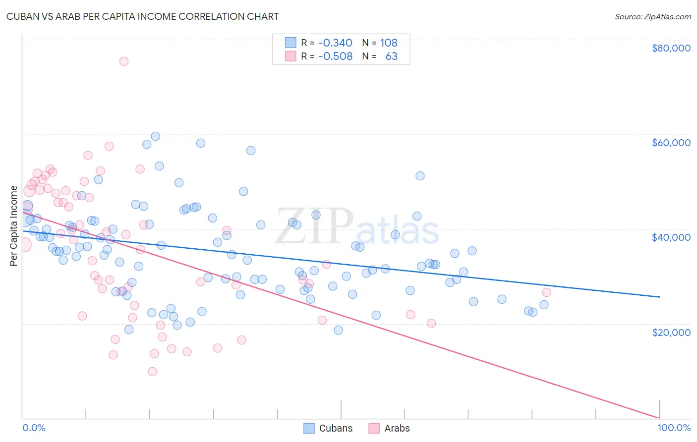 Cuban vs Arab Per Capita Income