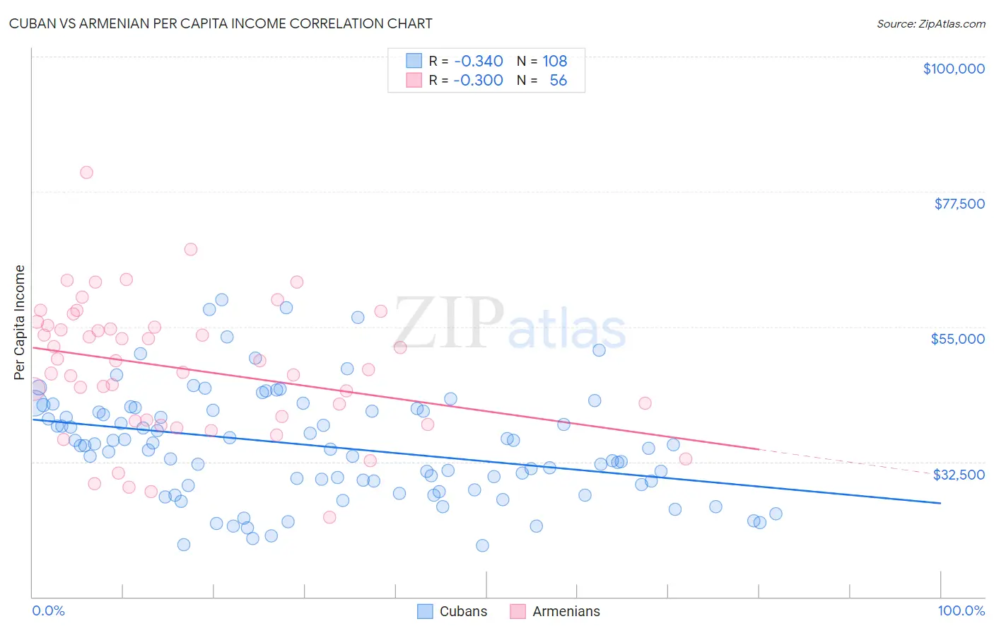 Cuban vs Armenian Per Capita Income