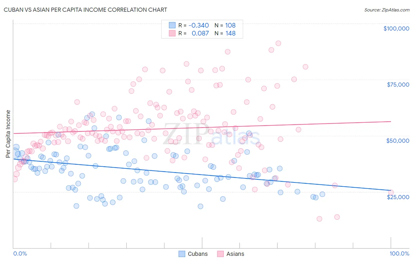 Cuban vs Asian Per Capita Income