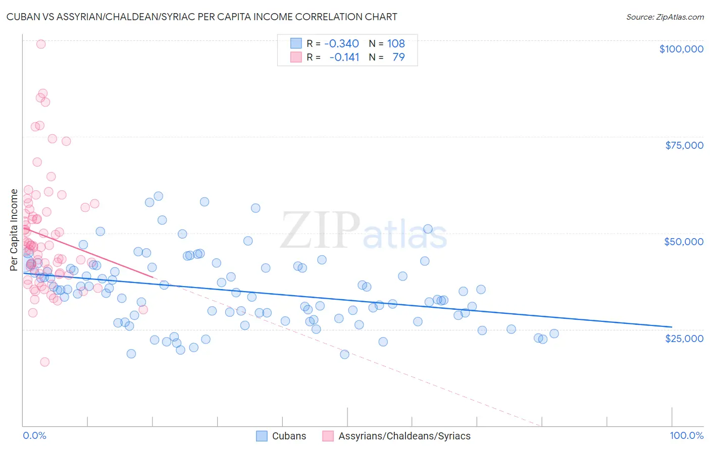 Cuban vs Assyrian/Chaldean/Syriac Per Capita Income