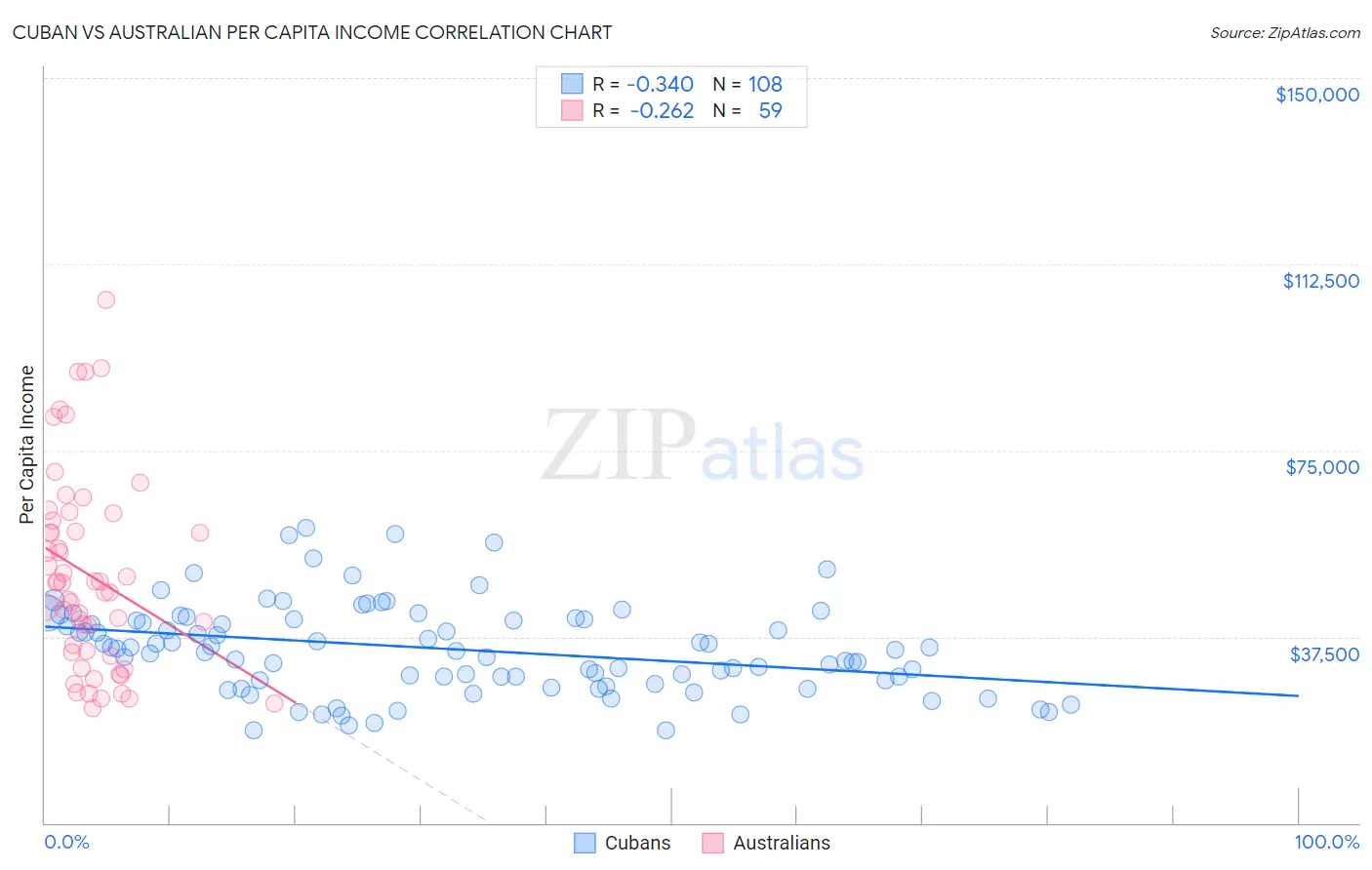 Cuban vs Australian Per Capita Income