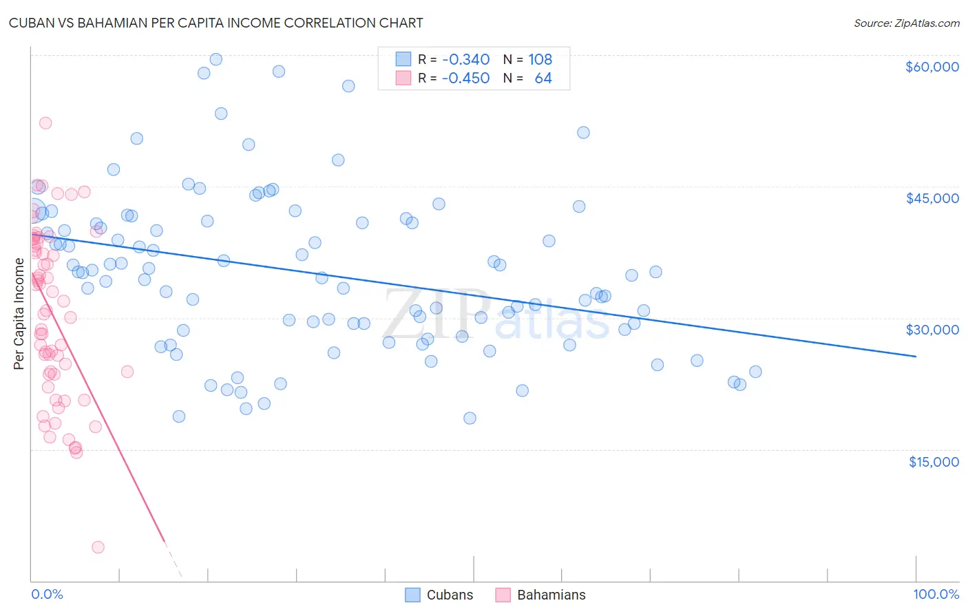 Cuban vs Bahamian Per Capita Income