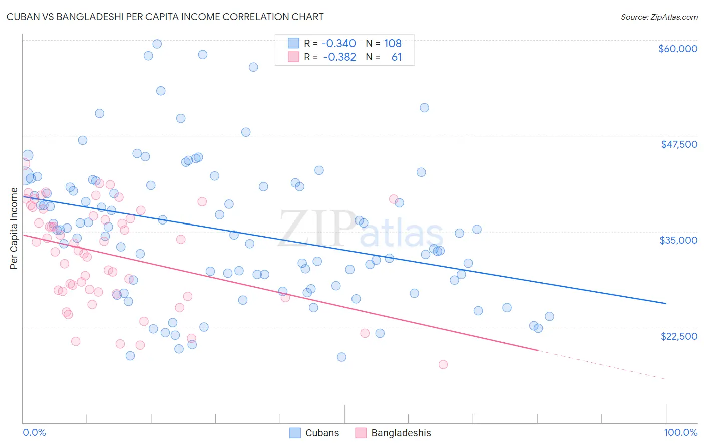 Cuban vs Bangladeshi Per Capita Income