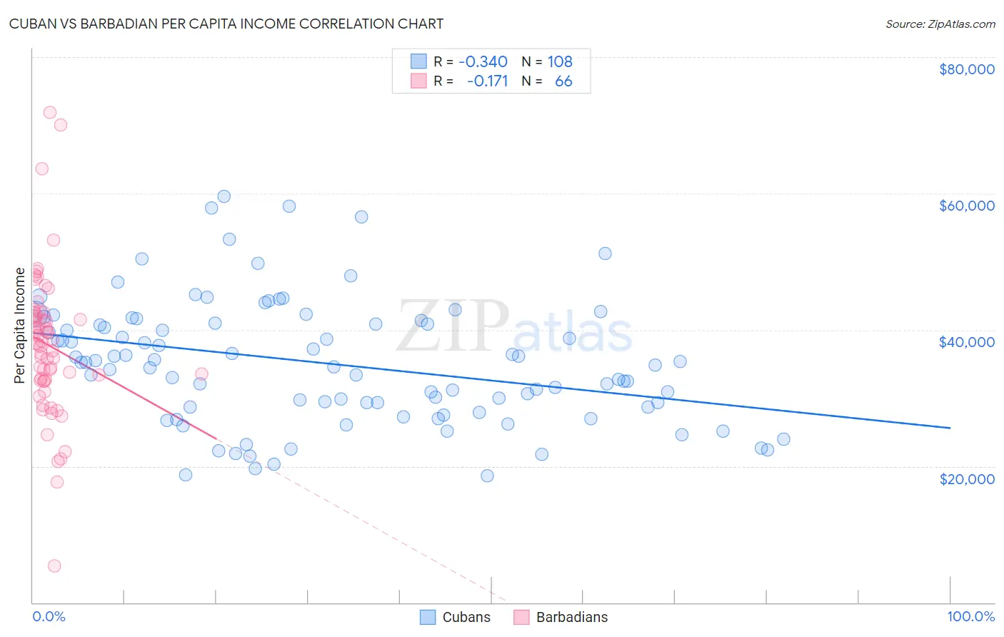 Cuban vs Barbadian Per Capita Income