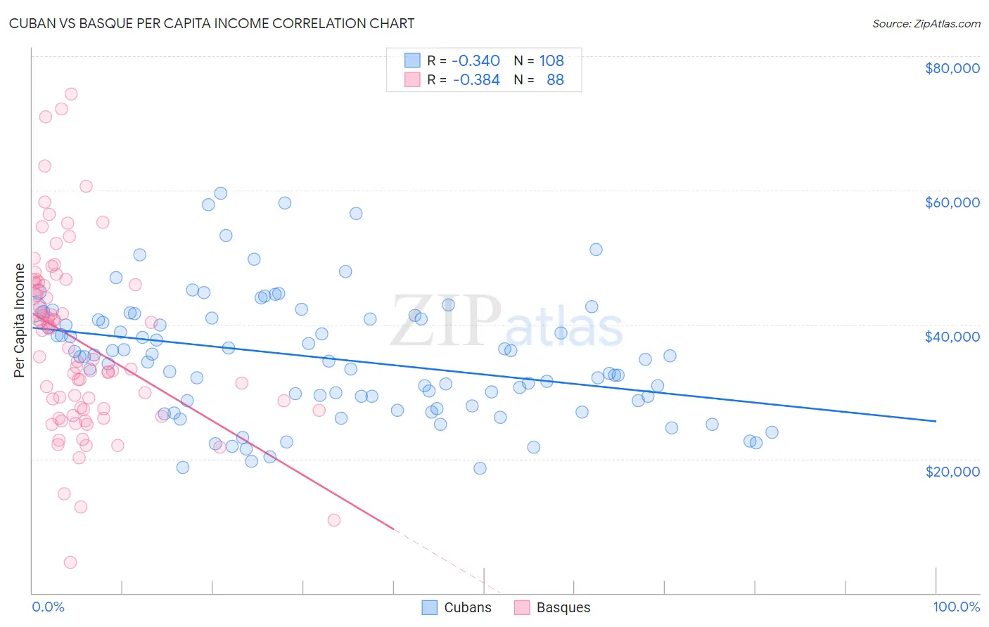 Cuban vs Basque Per Capita Income