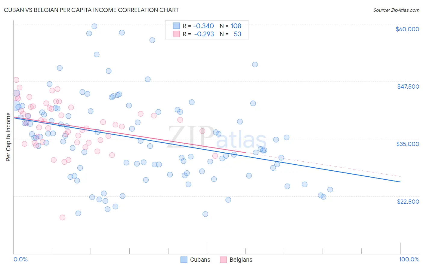Cuban vs Belgian Per Capita Income