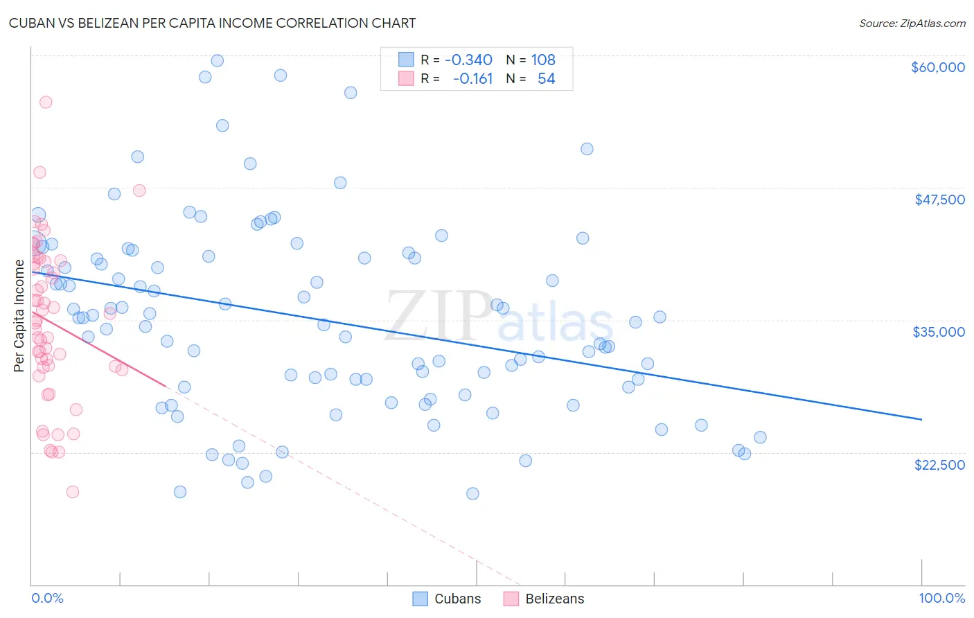 Cuban vs Belizean Per Capita Income