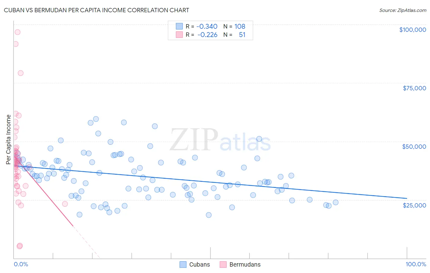 Cuban vs Bermudan Per Capita Income