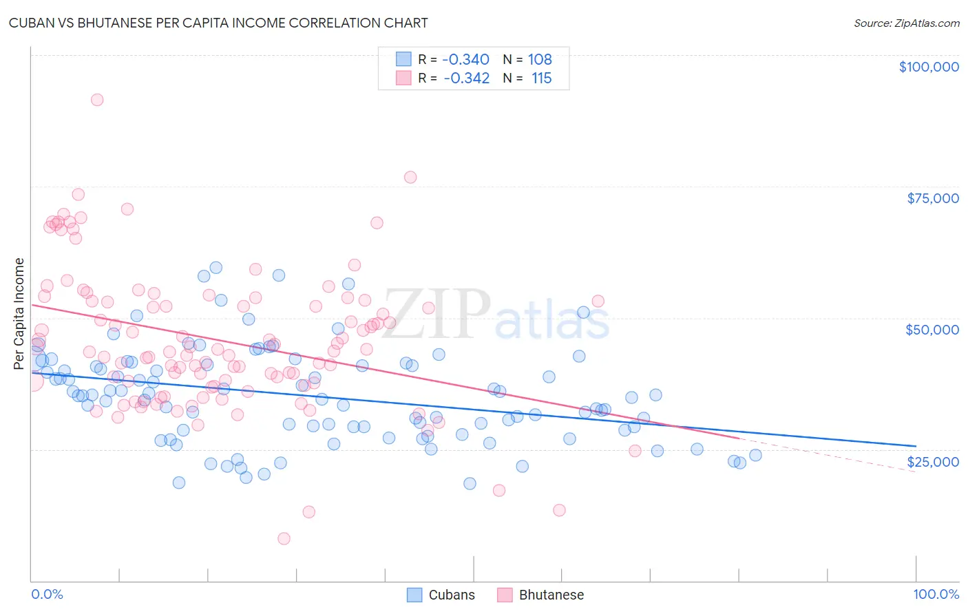 Cuban vs Bhutanese Per Capita Income