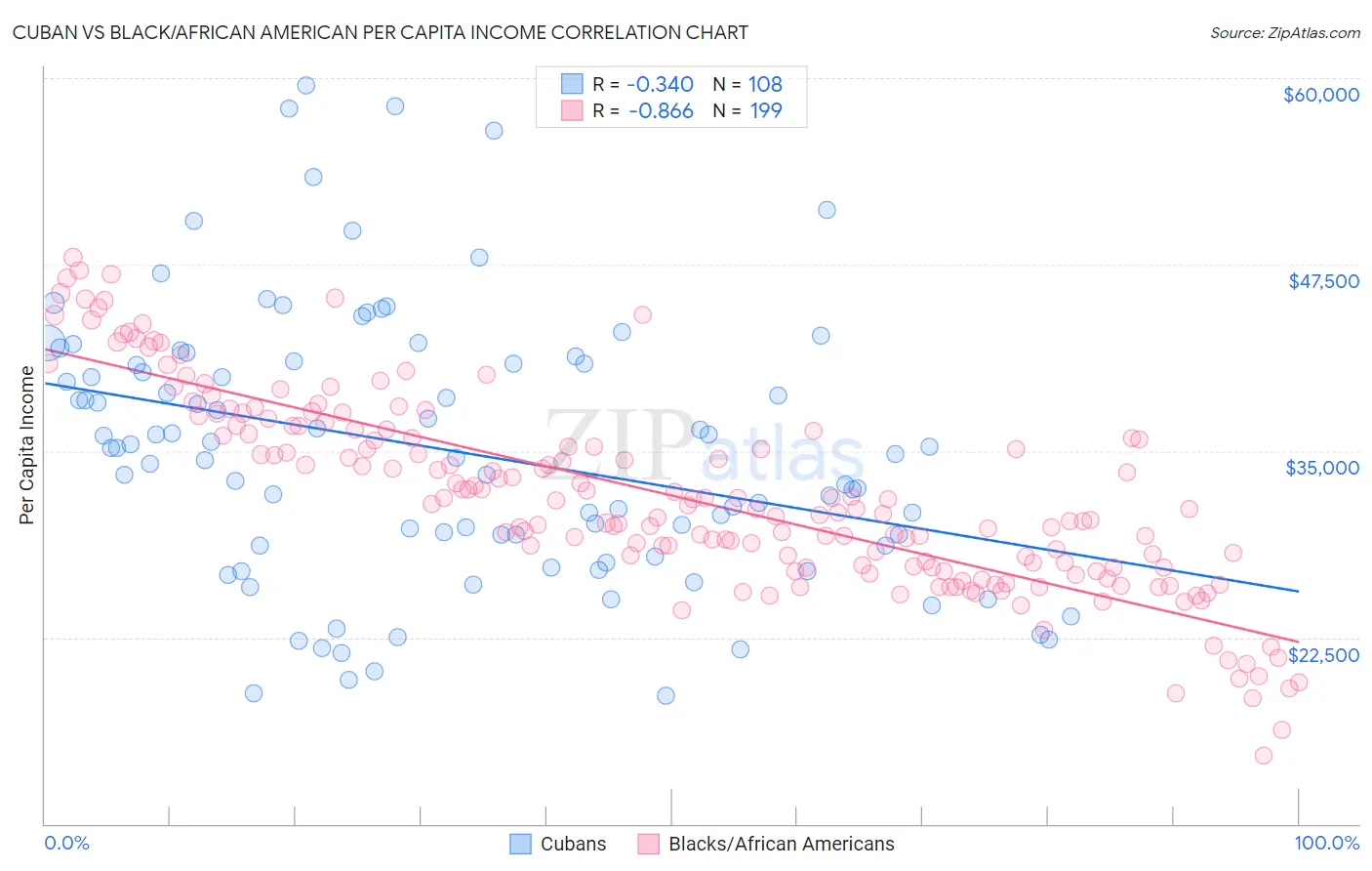Cuban vs Black/African American Per Capita Income
