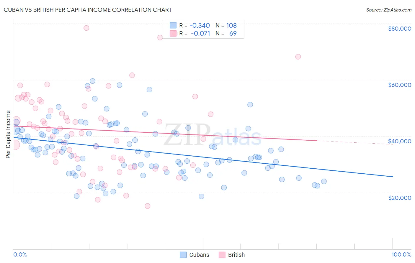 Cuban vs British Per Capita Income