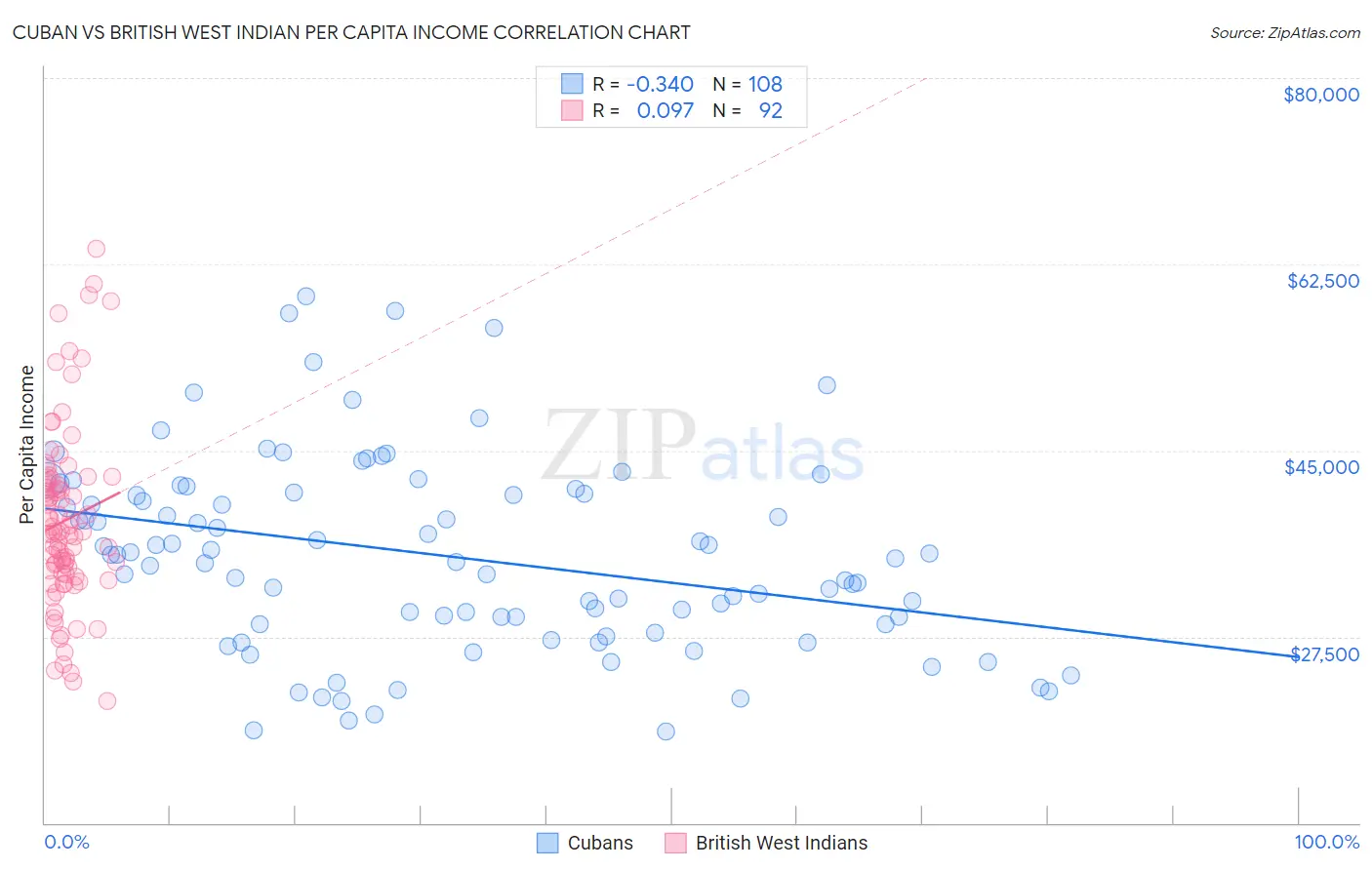 Cuban vs British West Indian Per Capita Income