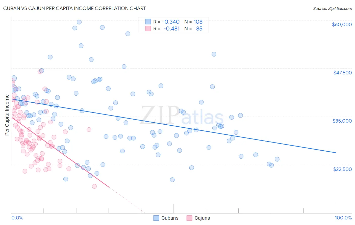 Cuban vs Cajun Per Capita Income