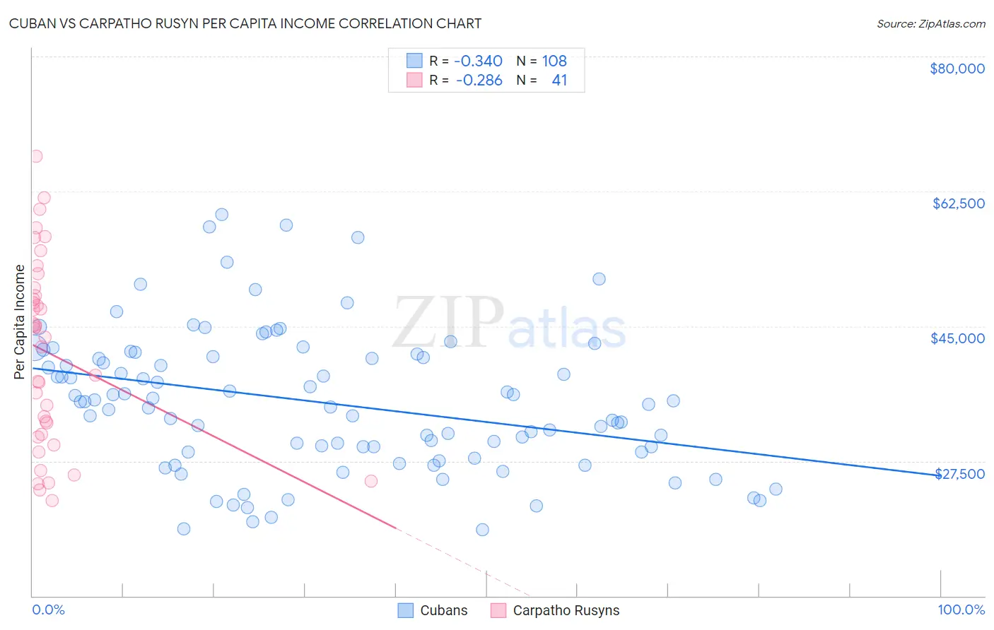 Cuban vs Carpatho Rusyn Per Capita Income