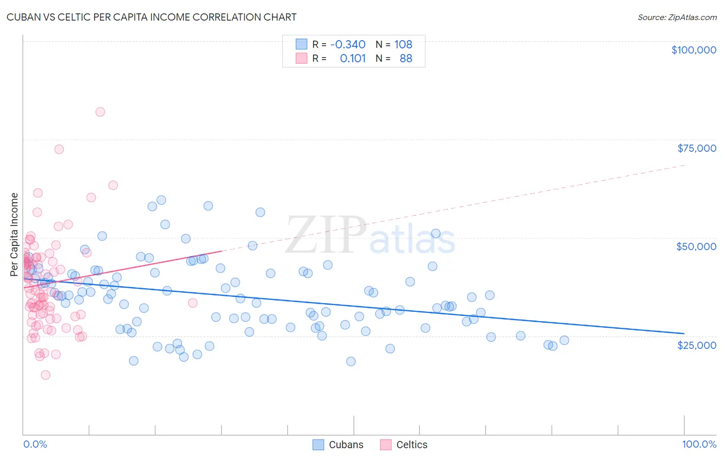 Cuban vs Celtic Per Capita Income