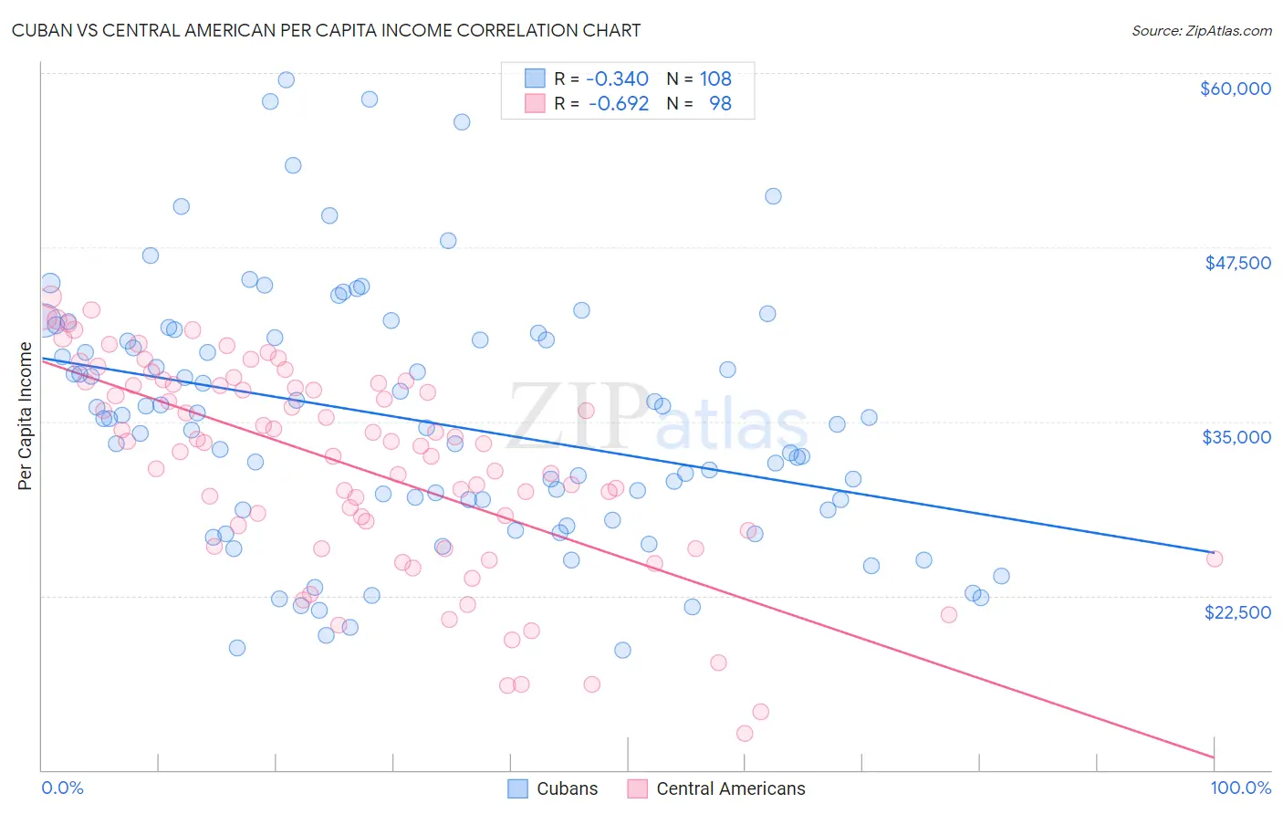 Cuban vs Central American Per Capita Income