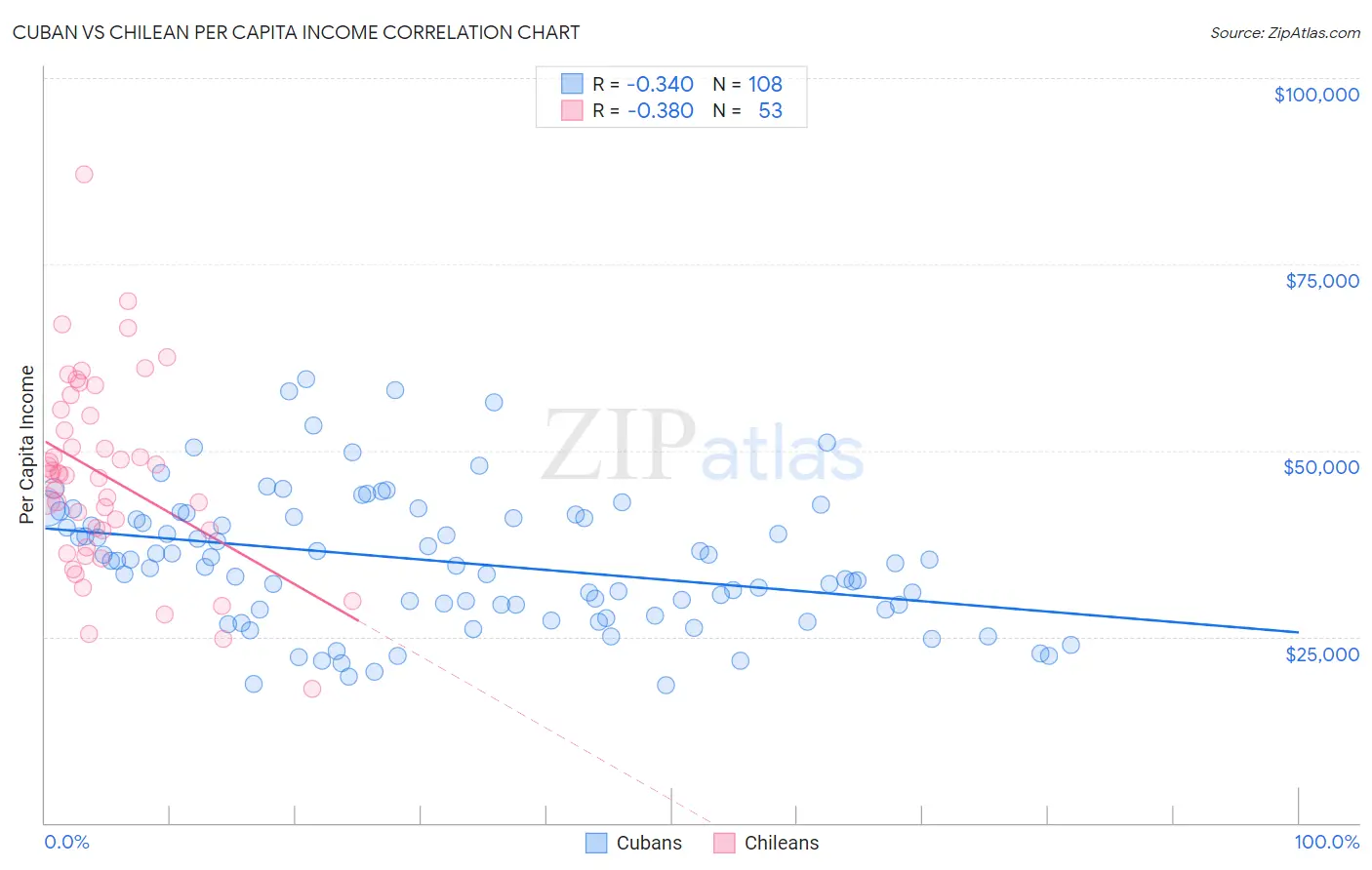 Cuban vs Chilean Per Capita Income