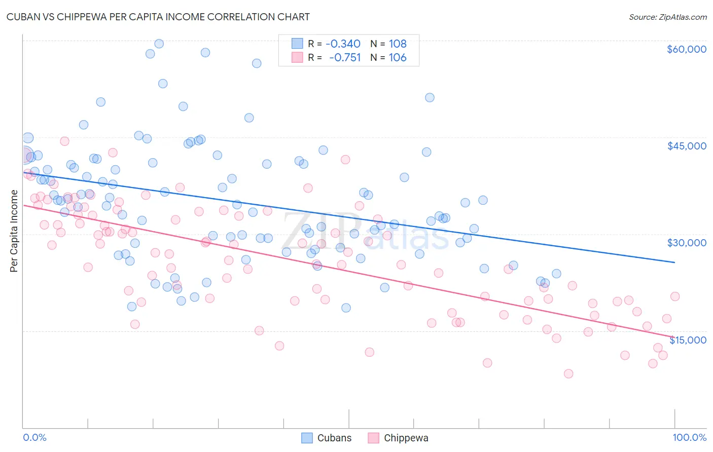 Cuban vs Chippewa Per Capita Income
