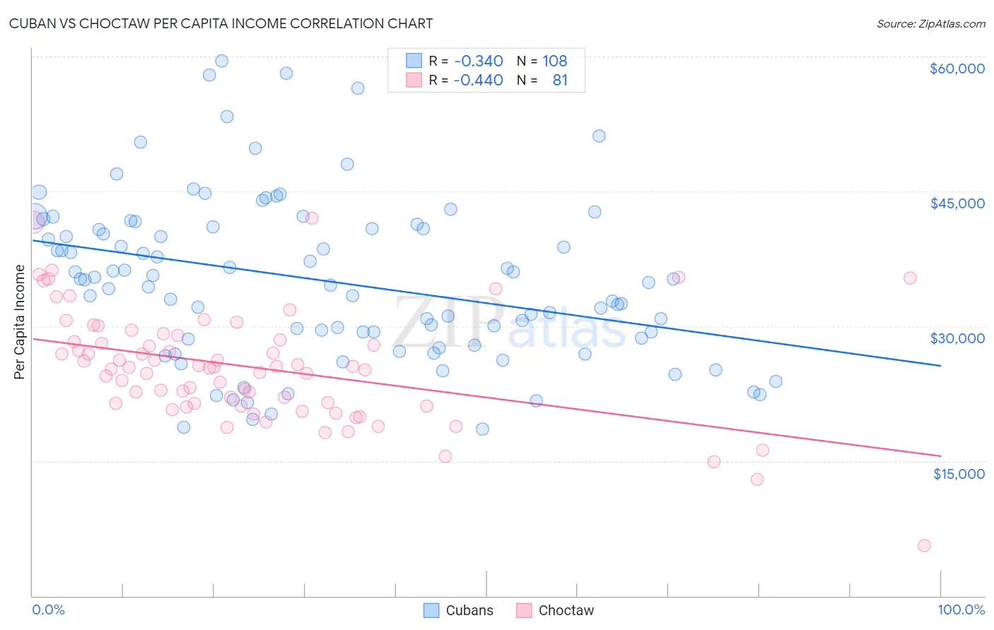 Cuban vs Choctaw Per Capita Income
