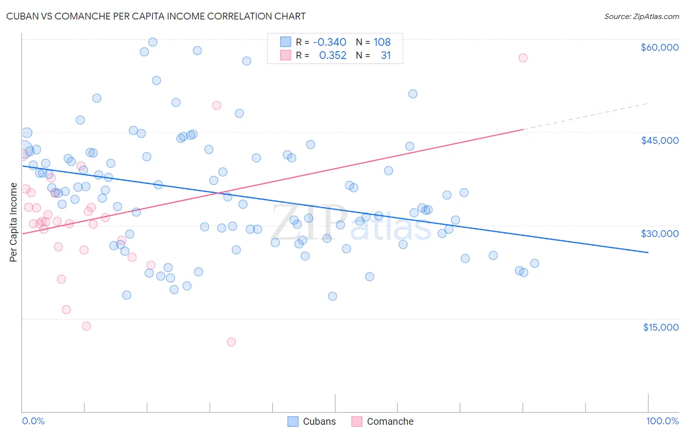 Cuban vs Comanche Per Capita Income