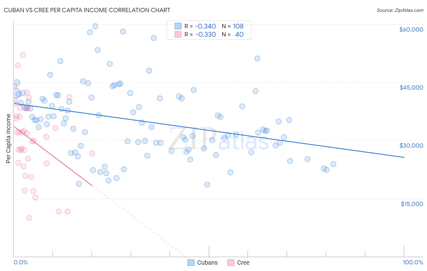 Cuban vs Cree Per Capita Income
